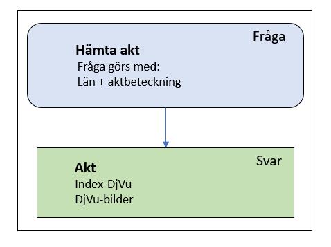 LANTMÄTERIET 2018-12-04 6 (7) 3 Funktioner Hämta akt En akt hämtas genom att ange län samt aktbeteckning. En akt kan innehålla en eller flera bilder.