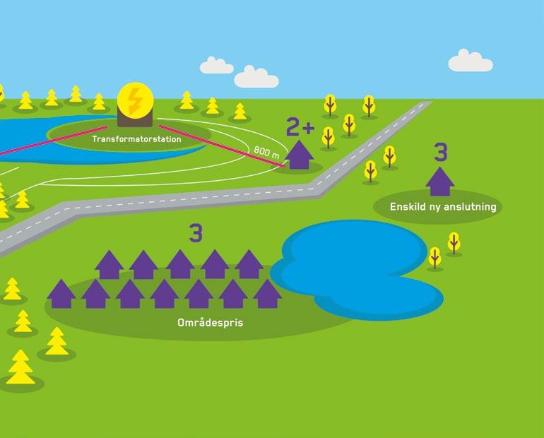 Zon 2+ Zon 2+ omfattar de anslutningar som har en huvudsäkring på högst 3 x 35 A och där avståndet från anslutningspunkten till en befintlig 20 kv:s mellanspänningsledning rakt uppmätt är över 600 m