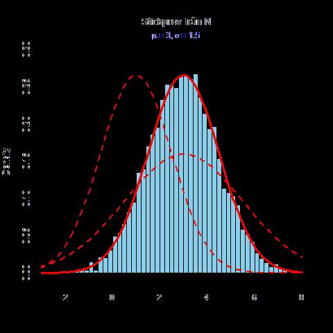 Mista-kvadrat-metode Q θ N = i=1 x i E X; θ 2 Mi N mätvärde (stickprov) E X beror av ågo parameter θ Exempel: Bi(, p) X ~ Bi(, p) där p ska skattas E X = p bara ett värde i stickprovet: x 1 Q p = x 1