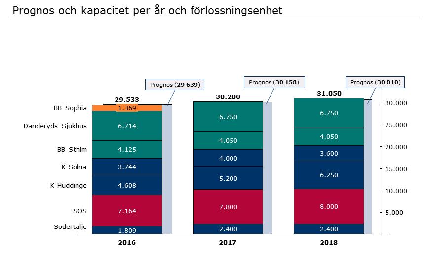 2 (3) TJÄNSTEUTLÅTANDE HSN 2017-0306 3. Hur ska HSF säkerställa att erfaren personal stannar inom förlossningsvården och inte ersätts med ny mindre erfaren personal?