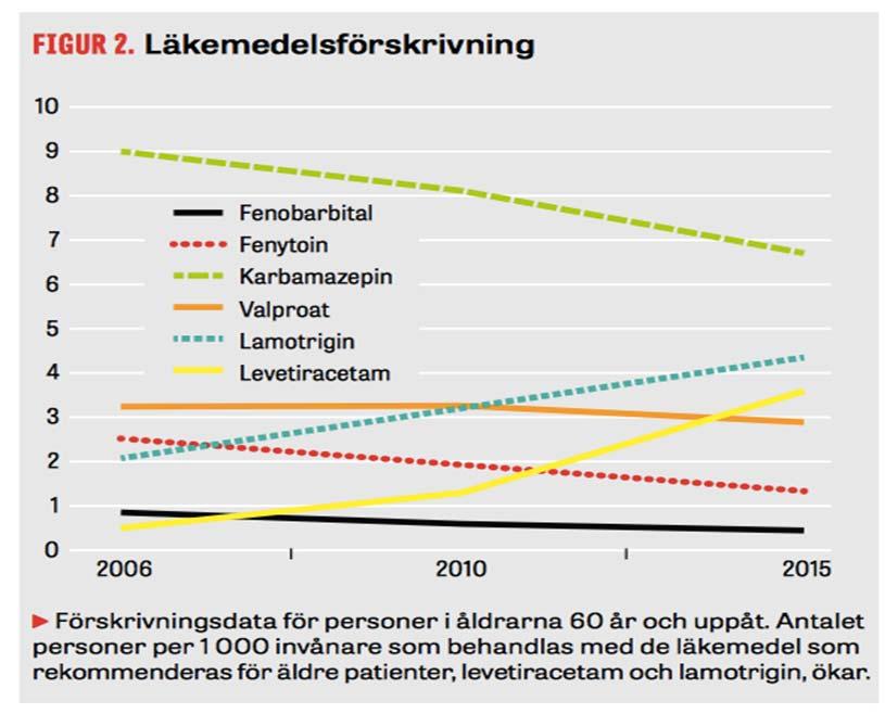 Zelano Läkartidningen 2017,data från