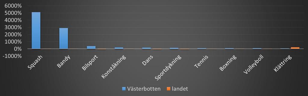 Förändringar mellan 2004 och 2012 avseende