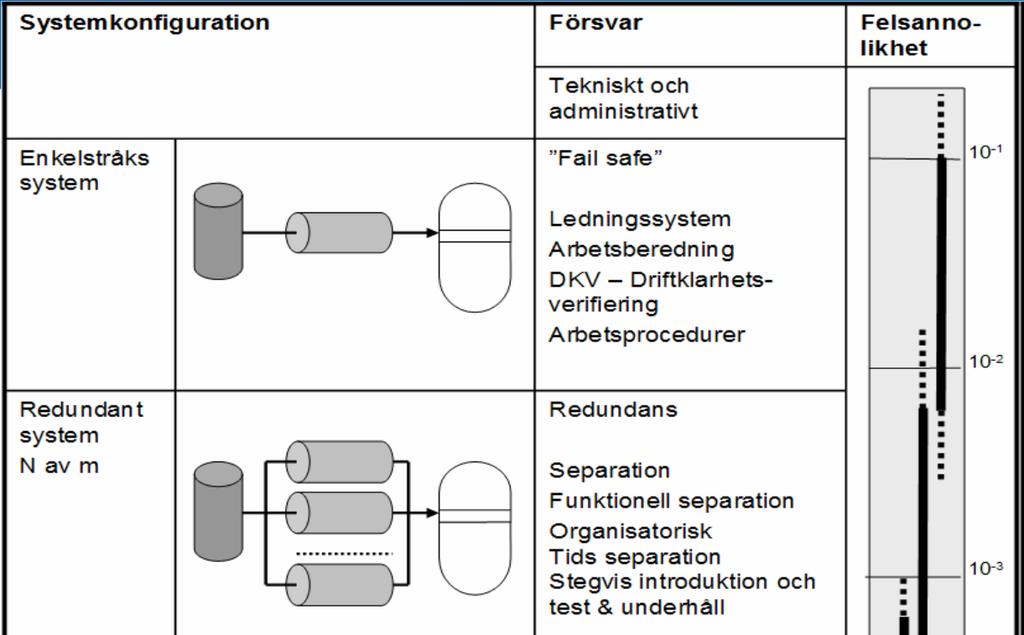 Tillförlitliga system Hög tillförlitlighet uppnås genom en