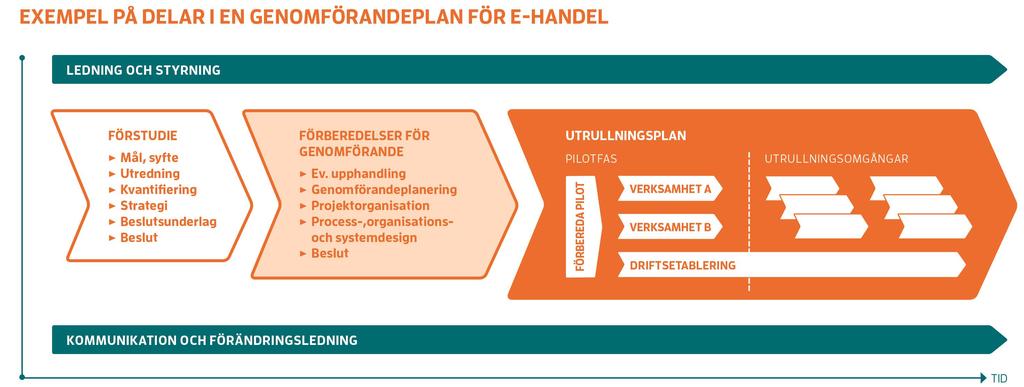 Att införa e-handel är en stor