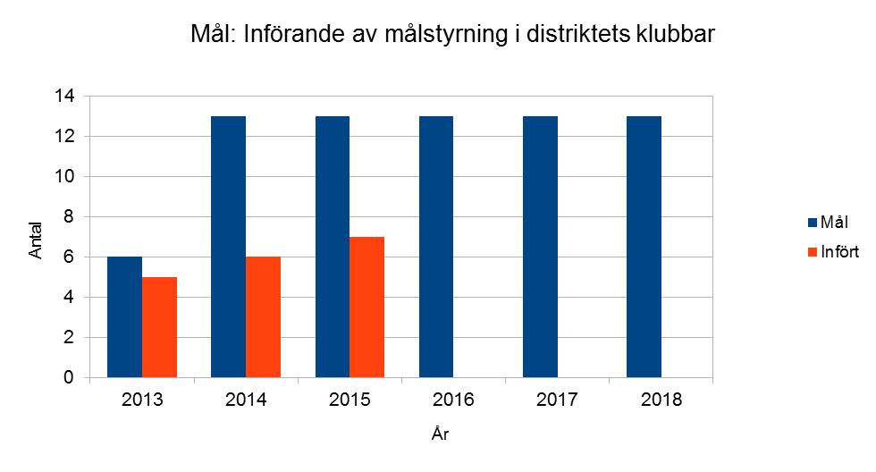 Distriktets mål och utfall Införa målstyrning i distriktet Mål: Målstyrning infört i samtliga