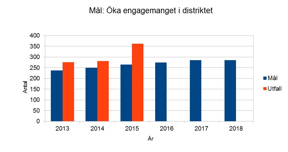 Öka engagemanget från klubbarna i distriktets arbete Mål: personer som deltar