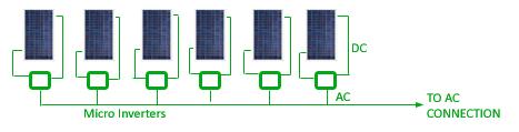 Microväxelriktare En växelriktare per solmodul Minimala skuggproblem Inget DC kablage från tak.