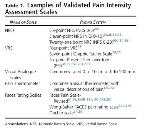 Hur mäter vi smärta? Validerade smärtskalor: 1. Numerisk skala 2.
