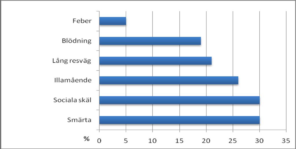 Vanligaste orsaker till oplanerad inläggning 2010, dagkirurgi