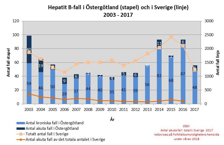 Trend och analys I Östergötland sjönk antalet fall kraftigt under 2017 från året innan, 93 till 56 fall. Antalet är nu i nivå med tiden innan de ökade migrationsströmmarna under 2014 och 2015.