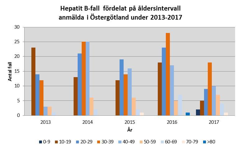 Kön Av de anmälda fallen var 41 män och 15 kvinnor.