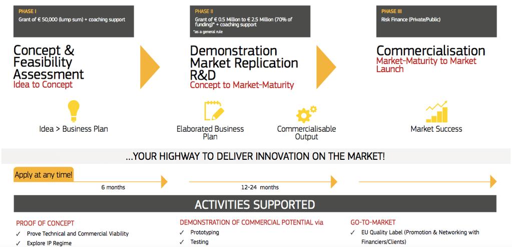 The SME instrument seamless innovation support from idea to market SME instrumentete seamless