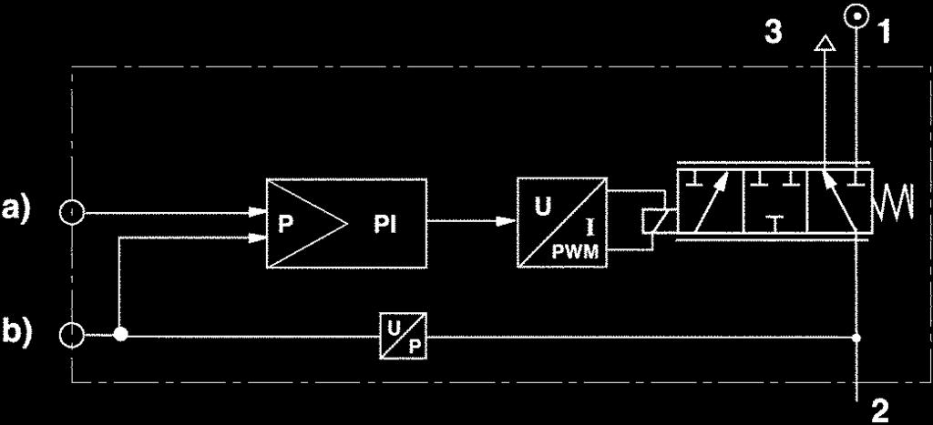 3 Funktionsschema vid kopplingsutgång (kvitteringssignal) a) Börvärdesingång c) Kopplingsutgång (kvitteringssignal). E/P-omvandlaren kontrollerar ett tryck motsvarande ett elektriskt börvärde.