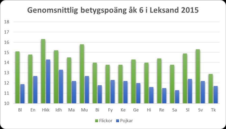 Ännu bättre måluppfyllelse hos eleverna i våra skolor Andel gymnasieelever som fullföljer sin utbildning inom 4 år, inkl.