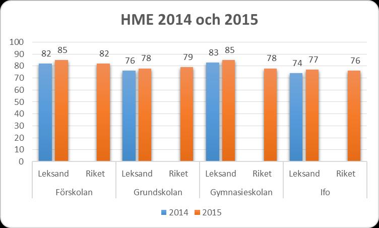 HME står för Hållbart medarbetar-engagemang. Personalen har svarat på frågor inom områdena: styrning, motivation och ledning.