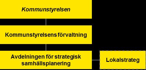 2. Roller, ansvarsområden och styrdokument 2.1.