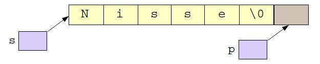 och textsträngar och textsträngar Puzzle Corner version av strlen (ger stränglängden) // Användning av const char* för // att garanterat inte ändra något int strleng(const char *s) const char *p; //