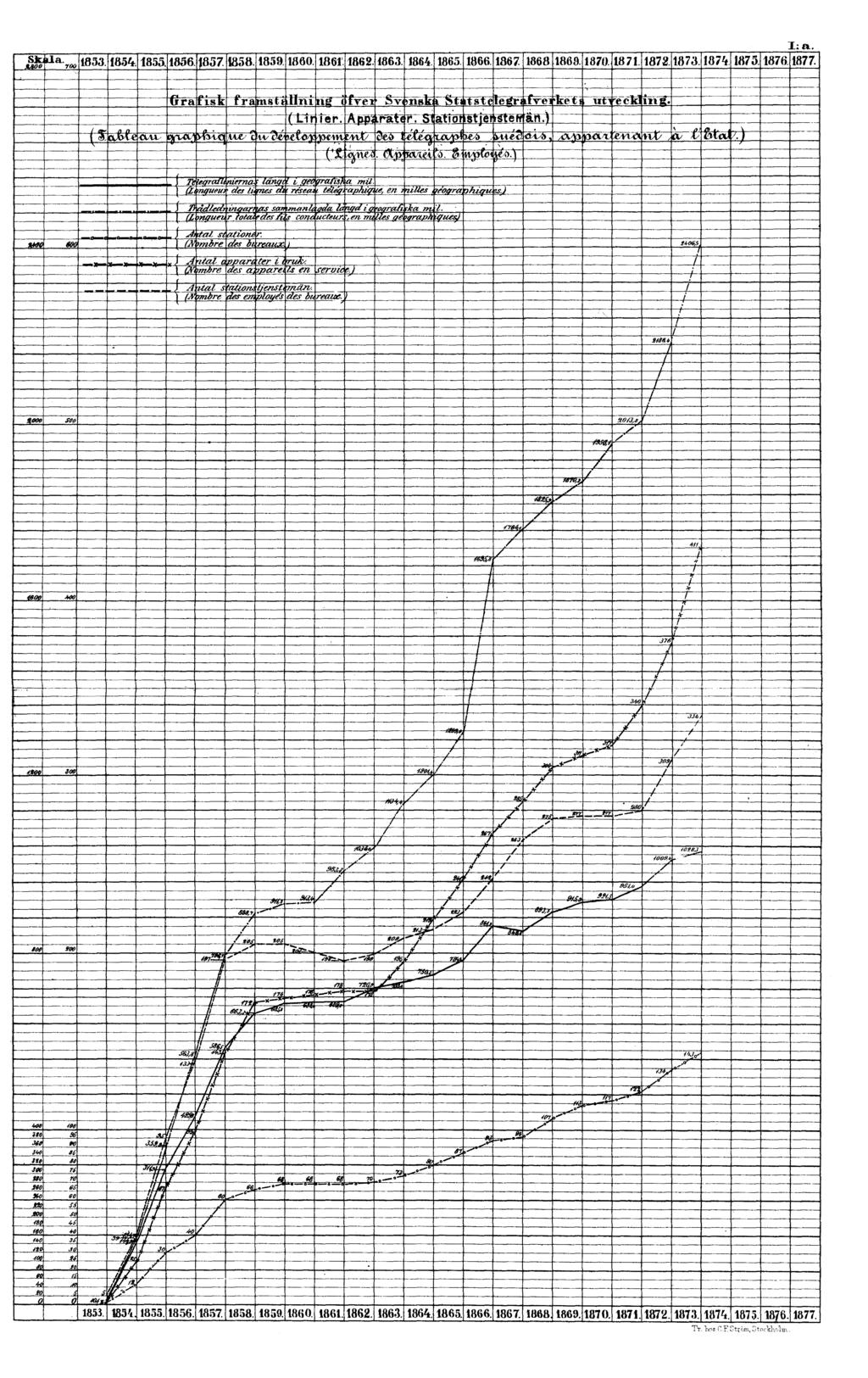 Grafisk framställning öfver Svenska Statstelegrafverkets utveckling. (Linier. Apparater. Stationstjenstemän.