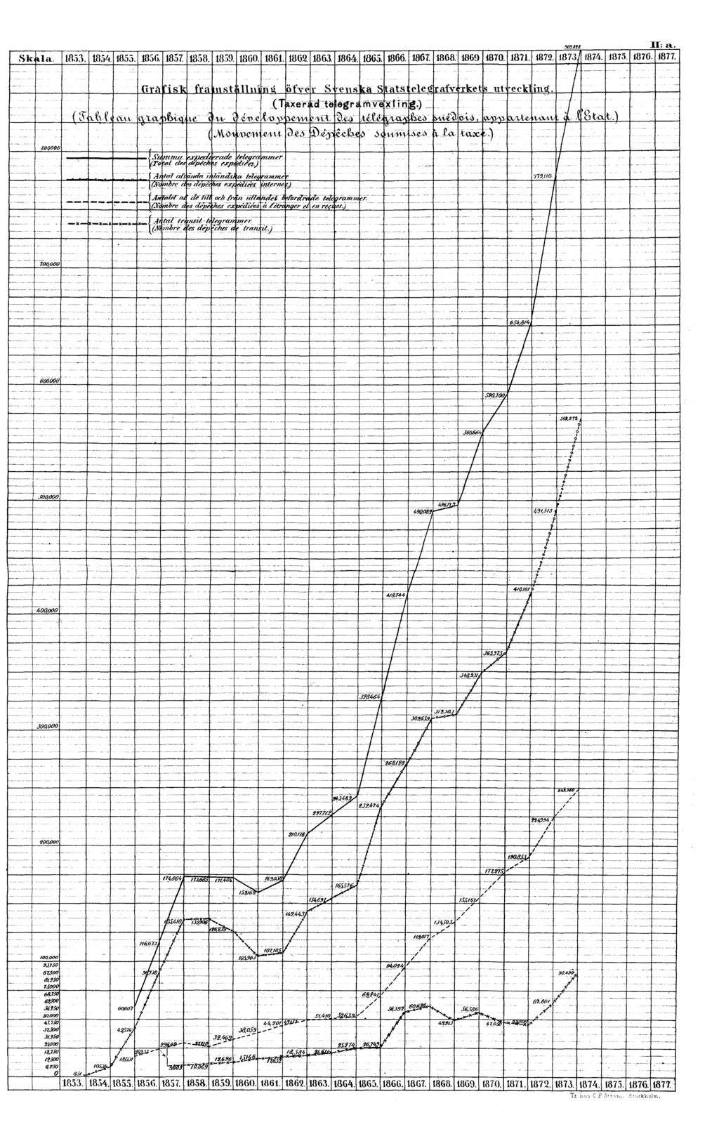 II: a. Grafisk framställning öfver Svenska Statstelegrafverkets utveckling. (Taxerad telegramvexling.
