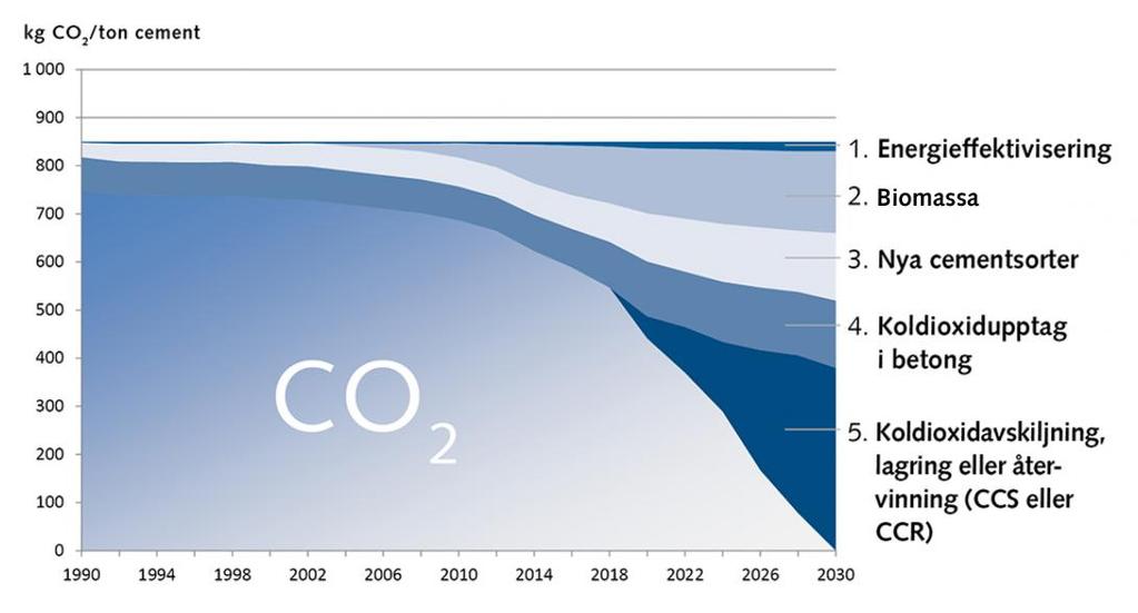 KAPITEL 2. KLIMATPÅVERKAN Figur 2.2: Cementas fem huvudområden för klimatneutralitet år 2030 samt deras potentiella bidrag till att minska koldioxidutsläppen. Källa: Cementa u.å. B.