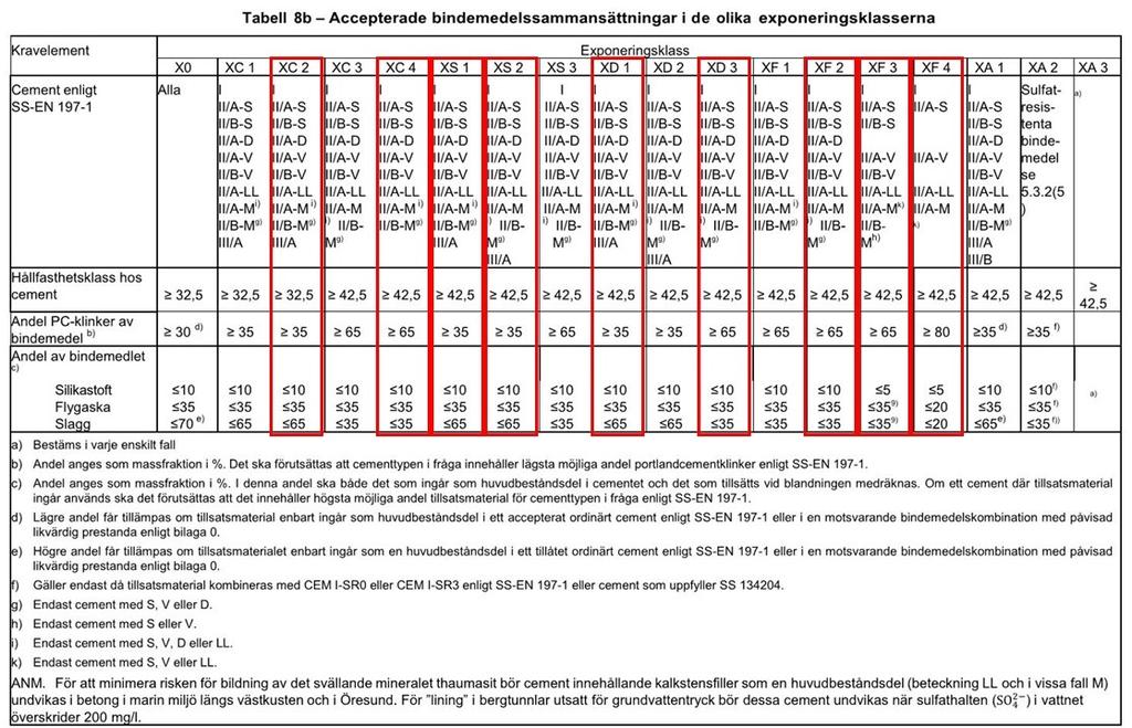 KAPITEL 2. KLIMATPÅVERKAN Figur 2.4: Accepterade mängder tillsatsmedel med röd markering av de exponeringsklasser som krävs för brokonstruktionsdelar. Källa: SS 137003:2015.