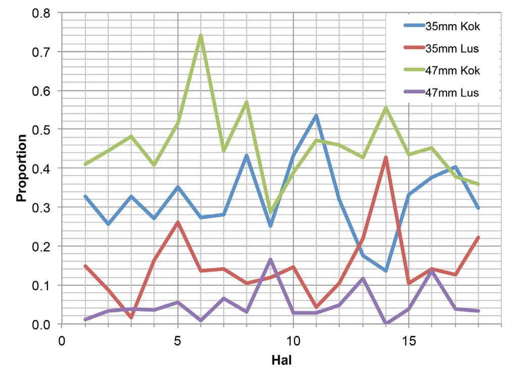 Figur 1.2.1. Proportionell fördelning av lus och kokräka i respektive hal från LL9 Svartskär under projektet.