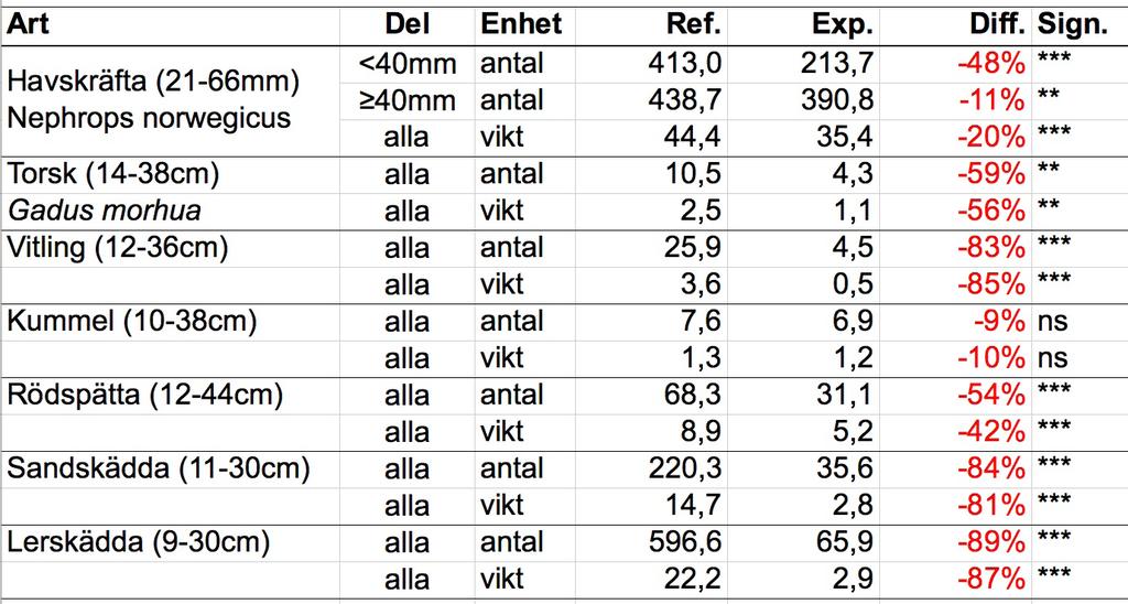 Tabell 3.2.1. Medel fångst i antal och vikt i referenslyft i jämförelse med experimentellt lyft, samt differansen och signifikansnivå mellan lyft (ns= inte signf., *=0.05, **=0.001 