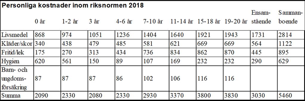 YTTRANDE 2(2) 2018-01-02 SN 2017/00032 nr 30967 kommun har under en längre tid inte gjort den distinktionen utan använt den högre summan.