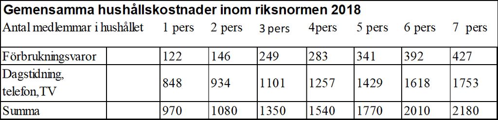 Kostnadseffekt Den generella höjningen på 1,6 % innebär för Håbo kommun cirka 160 tkr på årsbasis och den specifika höjningen av barnnormen cirka 200 250