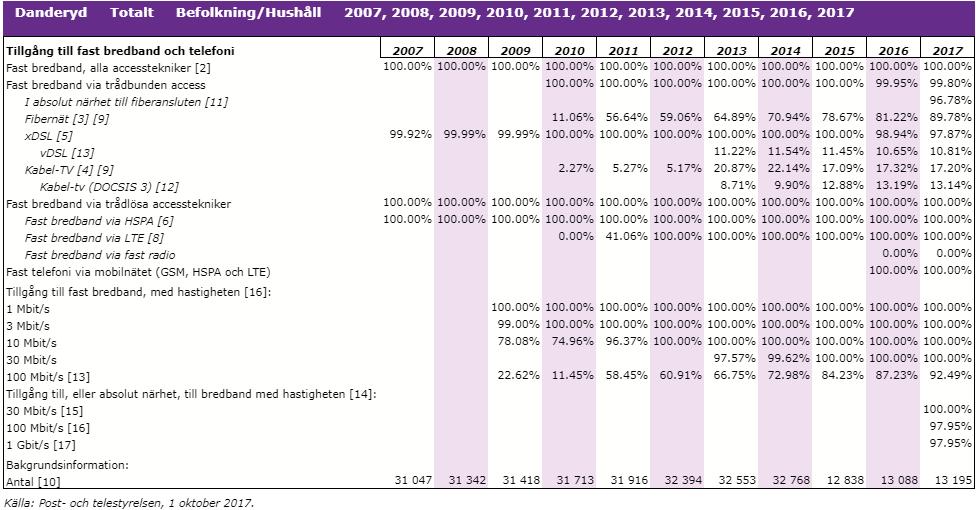 Policy 4 (8) År 2020 bör 95 % av alla hushåll och företag ha tillgång till bredband om minst 100 Mbit/s (megabit per sekund).