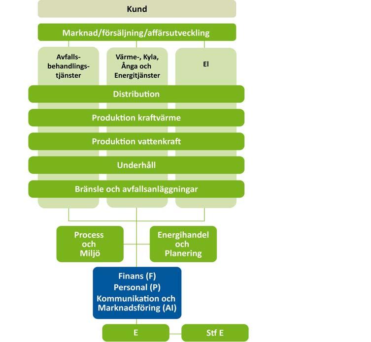 2 Textdel 2.1 Organisationens uppbyggnad Katrineholm Energi äger Panncentral Öster i Katrineholm. Katrineholm Energi blev ett helägt dotterbolag i Tekniska Verken i Linköping år 2001.