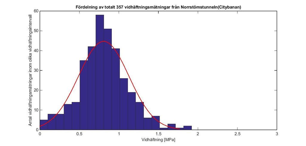 Figur 11 Det övre histogrammet med en normalanpassad sannolikhetsfördelning och det undre med en lognormalanpassad sannolikhetsfördelning.