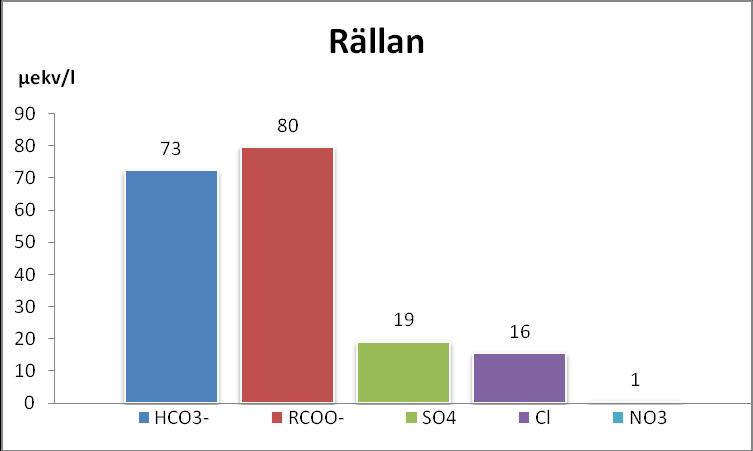 Största delen av vätejonerna kommer från organiska syror, vilket höga halter av organiska anjoner (RCOO - ) visar.