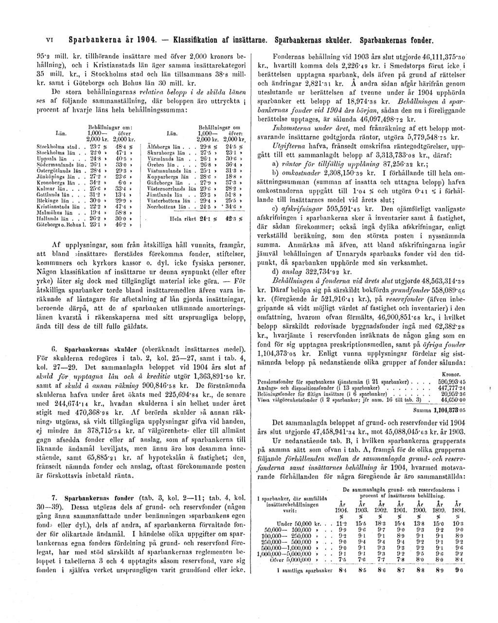 VI Sparbankerna år 1904. Klassifikation af insättarne. Sparbankernas skulder. Sparbankernas fonder. 95 2 mill. kr.