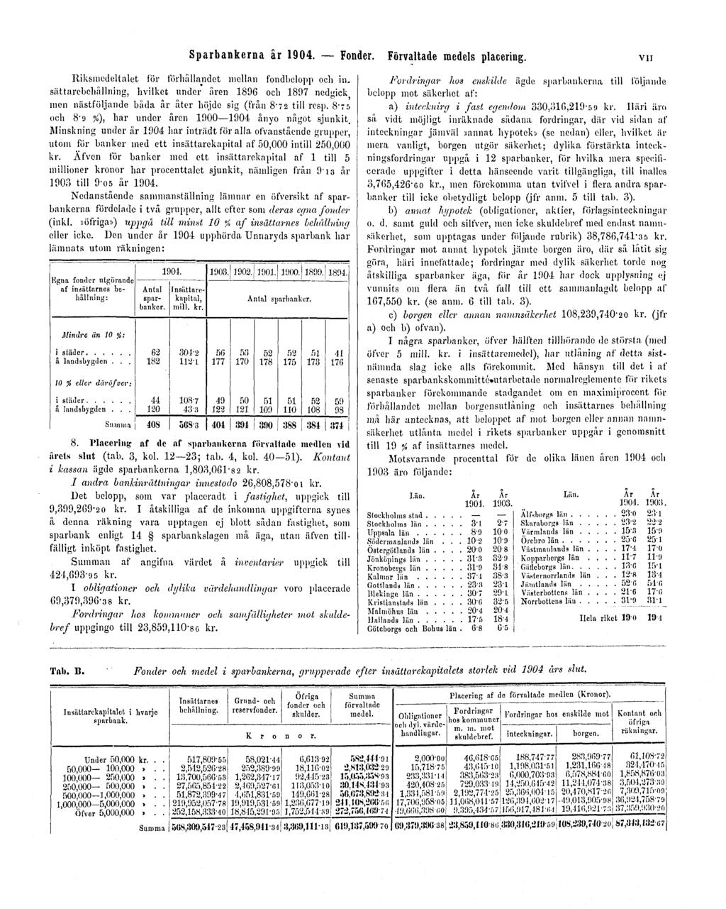 Sparbankerna år 1904. Fonder. Förvaltade medels placering. VII Riksmedeltalet för förhållandet mellan fondbelopp och in.