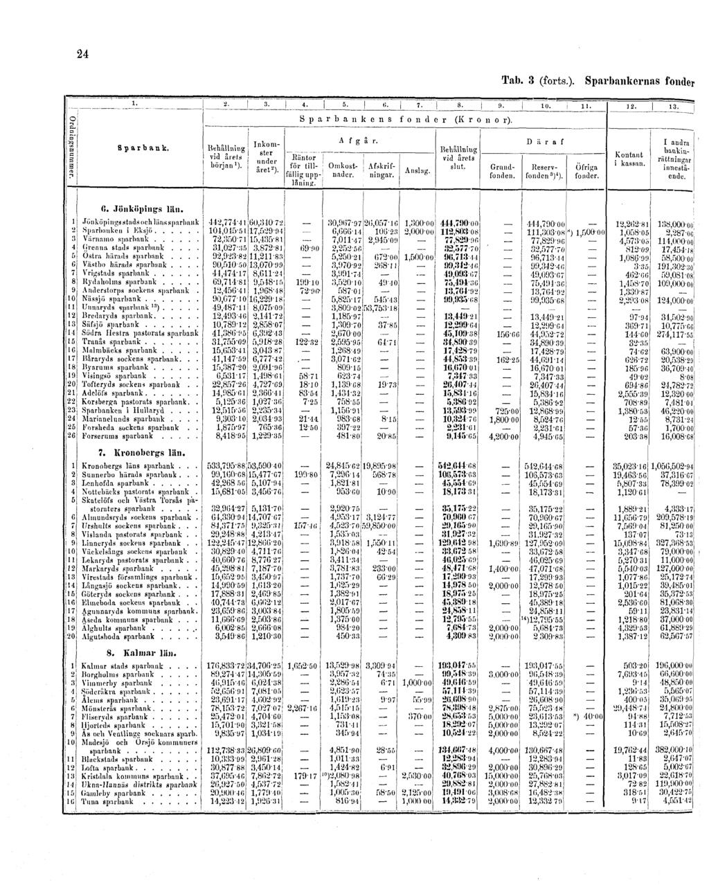 24 Tab. 3 (forts.).