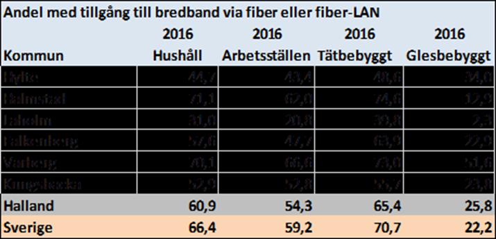 Länsstyrelsen i Hallands län 2018-04-04 Dnr 604-6474-2015 134(206) bredbandskartan.pts.