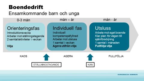 3 (5) 3. Boendedriftsprocessen för ensamkommande barn och unga, 2018-05-01 Processen hanterar och ansvarar för drift av boende för ensamkommande unga och kan delas in i tre olika faser: A.