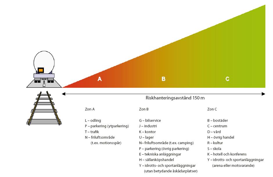 Sida: 7 (24) framtagna dokument Riskhantering i detaljplaneprocessen [1] anger att riskhanteringsprocessen ska beaktas inom 150 meter från en transportled för farligt gods.
