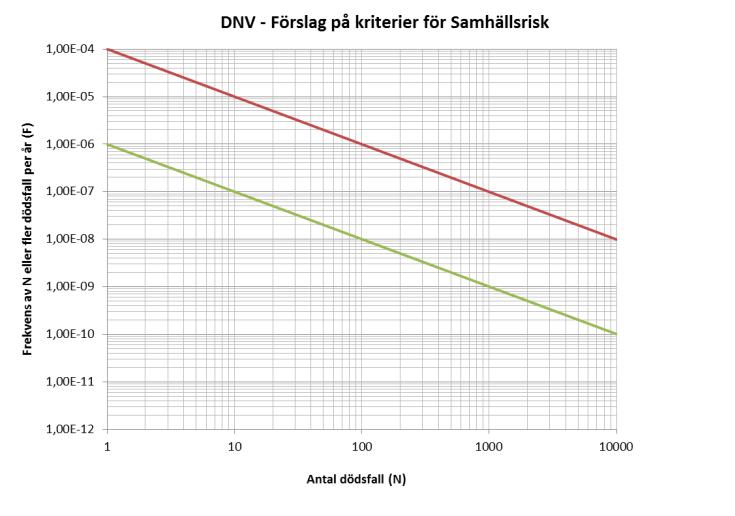 Sida: 8 (24) Kriteriet är tillämpbart för allmänheten och formuleras enligt följande: - Övre gräns för område där risker under vissa förutsättningar kan tolereras är 10-5 per år.