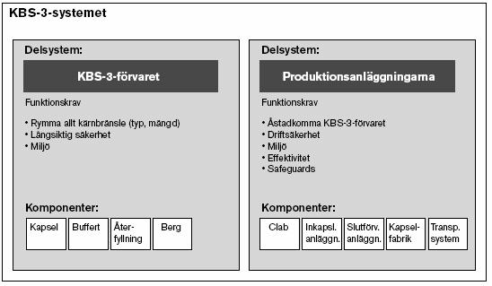 Öppen 1.0 Godkänt 6 (13) Produkten det vill säga KBS-3-förvaret, enligt figuren ovan, formas primärt av krav utifrån långsiktig säkerhet och långsiktig miljöpåverkan.