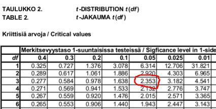 Regressio och extrapolerig, forts. Om vi u vill testa ollhypotese att regressioslijem skär y-axel i e pukt som är högst 1.8 så skall vi också räka ut restvariase s = frac1 j=1 y j b 0 b 1 x j ) = 0.