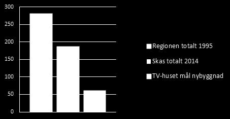 Energinivåer, kwh/m², år Måltalen avser den totala energianvändningen och innefattar till exempel: Klimathållning av byggnaden, värme/kyla Produktion av varmvatten Driftenergi, fastighetsenergi