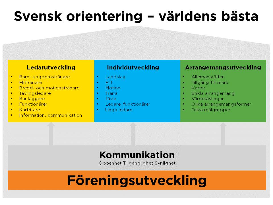 1 Inledning Svensk orientering, det vill säga all verksamhet inom, distriktsförbunden och föreningarna, vill erbjuda världens bästa idrott.