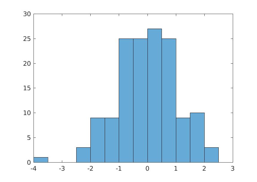 Det ser hyfsat Gaussiskt ut och masscentrum är runt nollan. Inte helt orimligt med normalfördelning.