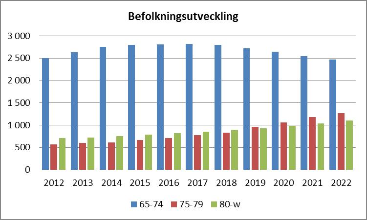 7 Befolkningsutveckling Den demografiska utvecklingen med fler äldre medborgare i Upplands-Bro är tydlig. Både antalet och andelen äldre i befolkningen ökar.