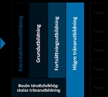 Där utbildas man i den egna idrottens teknik och metoder. Den idrottsspecifika utbildningar erbjuds av respektive specialidrottsförbund.