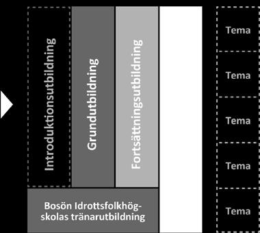 Här får tränaren en inblick i vad uppdraget innebär och tanken är att det ska ge energi och bidra till känslan av att verkligen vilja engagera sig som tränare.