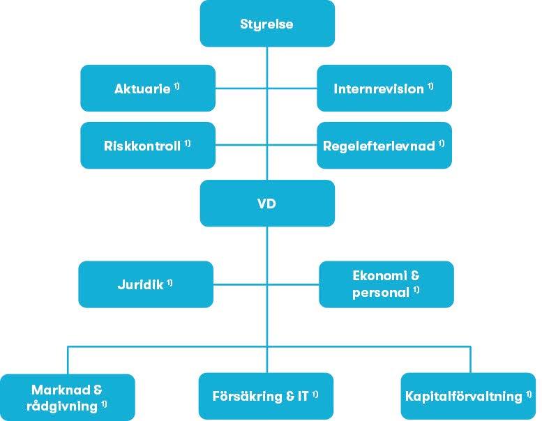 Sid 11 (35) Inom PP Pension finns en Finanskommitté, en Riskkommitté samt en Försäkringsgrupp. Finanskommittén ansvarar för investeringsfrågor som rör Bolaget.