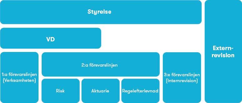 Sid 12 (35) Riskkontrollfunktionen Riskkontroll i organisationsschemat ovan utgör riskhanteringsfunktionen och är ansvarig för att utveckla och övervaka riskhanteringssystemet, vilket bland annat